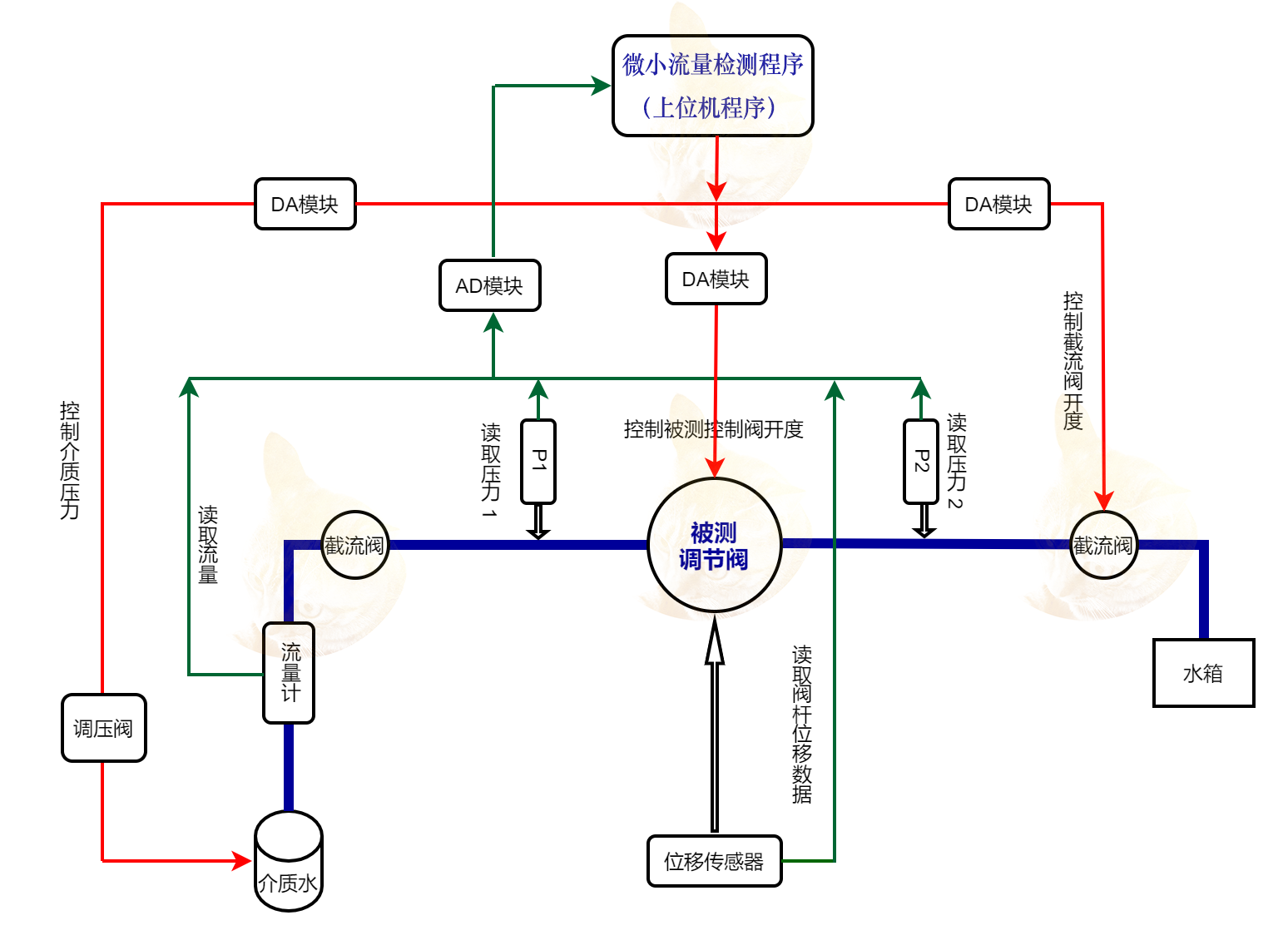 微小流量调节阀流量检测